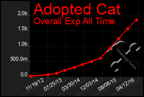 Total Graph of Adopted Cat