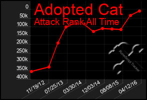 Total Graph of Adopted Cat