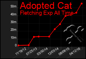 Total Graph of Adopted Cat