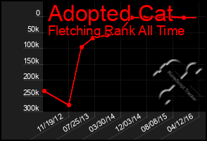 Total Graph of Adopted Cat