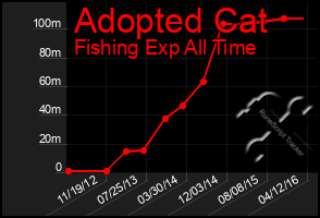 Total Graph of Adopted Cat