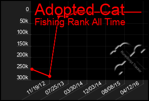 Total Graph of Adopted Cat