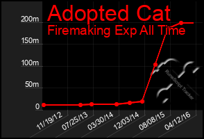 Total Graph of Adopted Cat