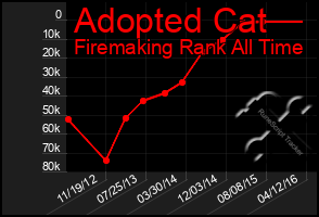 Total Graph of Adopted Cat