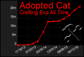 Total Graph of Adopted Cat