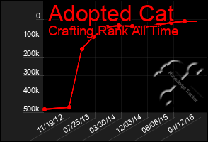 Total Graph of Adopted Cat