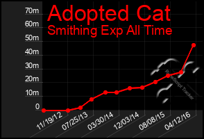 Total Graph of Adopted Cat