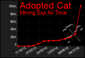 Total Graph of Adopted Cat