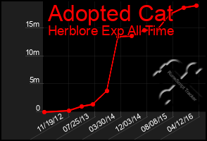 Total Graph of Adopted Cat