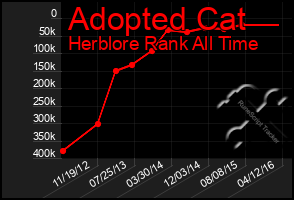 Total Graph of Adopted Cat