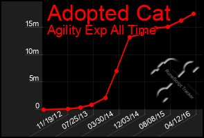 Total Graph of Adopted Cat