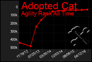 Total Graph of Adopted Cat