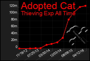 Total Graph of Adopted Cat