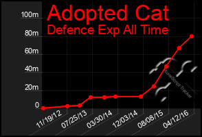 Total Graph of Adopted Cat