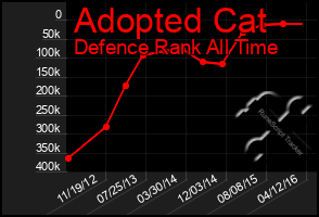 Total Graph of Adopted Cat