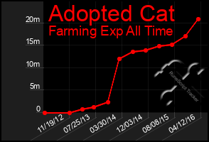 Total Graph of Adopted Cat