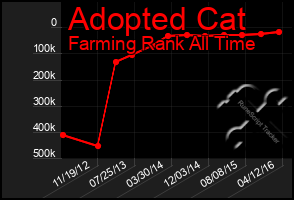 Total Graph of Adopted Cat