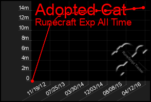 Total Graph of Adopted Cat