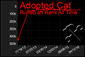 Total Graph of Adopted Cat