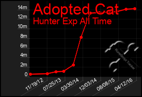 Total Graph of Adopted Cat