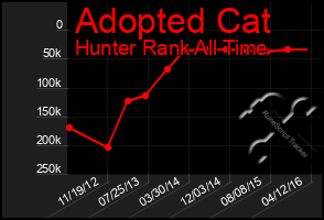 Total Graph of Adopted Cat