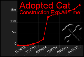 Total Graph of Adopted Cat