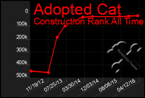 Total Graph of Adopted Cat