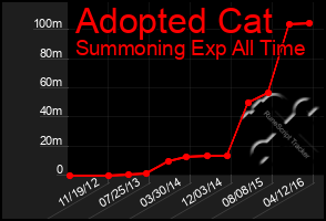 Total Graph of Adopted Cat