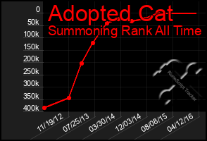 Total Graph of Adopted Cat