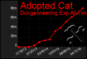 Total Graph of Adopted Cat