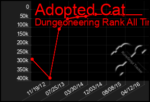 Total Graph of Adopted Cat