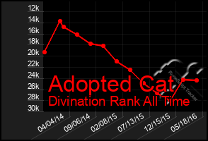 Total Graph of Adopted Cat