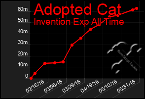 Total Graph of Adopted Cat