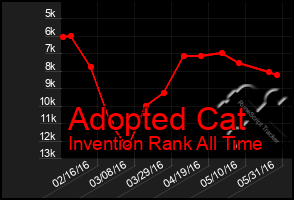 Total Graph of Adopted Cat