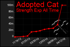 Total Graph of Adopted Cat