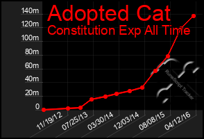 Total Graph of Adopted Cat