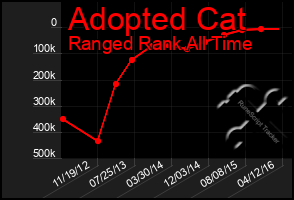 Total Graph of Adopted Cat