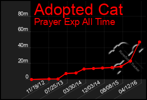 Total Graph of Adopted Cat