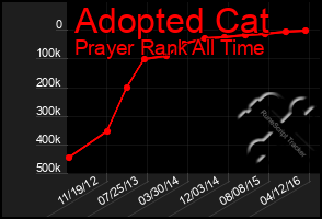 Total Graph of Adopted Cat