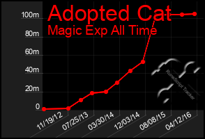 Total Graph of Adopted Cat