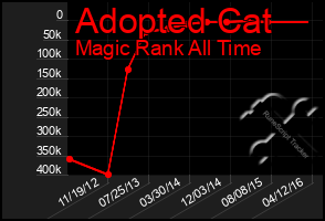 Total Graph of Adopted Cat