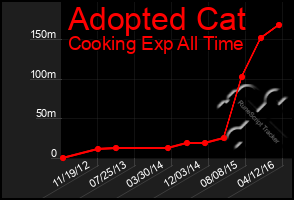 Total Graph of Adopted Cat