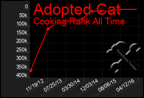 Total Graph of Adopted Cat