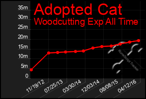 Total Graph of Adopted Cat