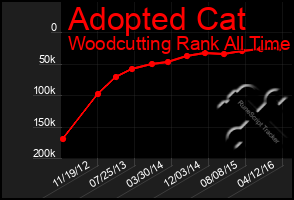 Total Graph of Adopted Cat