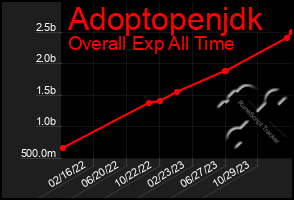Total Graph of Adoptopenjdk