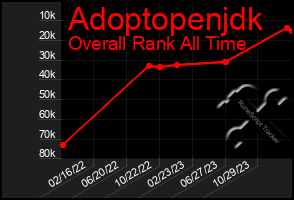 Total Graph of Adoptopenjdk
