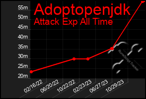 Total Graph of Adoptopenjdk