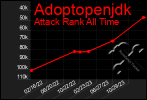 Total Graph of Adoptopenjdk