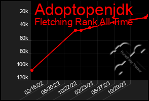 Total Graph of Adoptopenjdk
